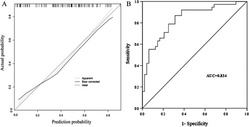 Figure 5. External validation of a nomogram model to predict poor prognosis in patients with trisomy 8 acute leukemia. A: calibration curve for external validation, B: ROC curve for external validation.