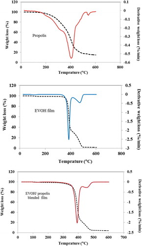 Figure 1. TGA thermograms of propolis, EVOH pure film and EVOH/Propolis (20%w/w) mixed film