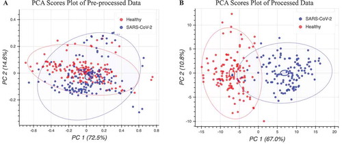 Figure 3. PCA projection of Raman spectra in two dimensions of COVID-19-infected and healthy control patient serum samples. a) PCA visualization of pre-processed Raman spectra, colored according to class. b) PCA visualization of processed Raman spectra using workflow described in methods, colored according to label