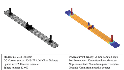 Figure 14. (a) LHS, meshed CAD model of test specimen, (b) RHS, modelled current distribution. Current is input/extracted via the two large posts on top surface. Voltages ‘read’ off on the inner two posts. DCPD is the differential value between inner contacts. Modelling parameters are given alongside.