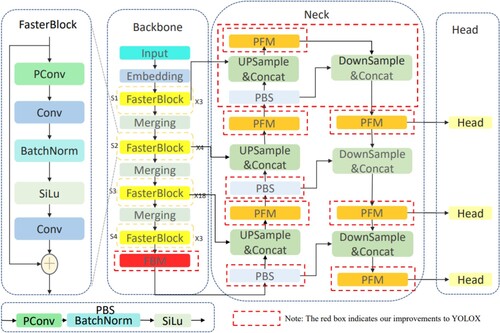 Figure 2. The FastPFM network's overall framework. (BackBone: feature extraction network; Neck: feature fusion network; Head: target detection head; the rest are structures used in these three modules)