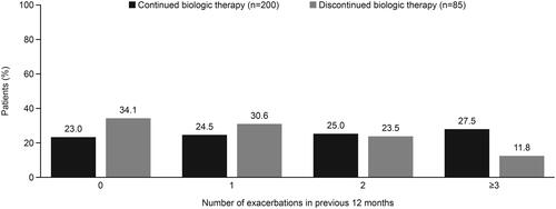 Figure 3. Exacerbations in the previous 12 months.