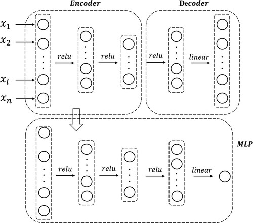 Figure 4. Structure of the stacked autoencoders (SAE) method.