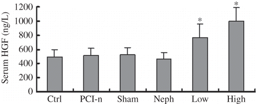 Figure 4.  Serum HGF level in 5/6 nephrectomized rats detected using ELISA. Ctrl, control group; PCI-n, PCI-neo group; Sham, sham-operation group; Neph, 5/6 nephrectomy group; Low, low-dose PCI-neo-HGF group; High, high-dose PCI-neo-HGF group. *p < 0.05 versus Ctrl group.