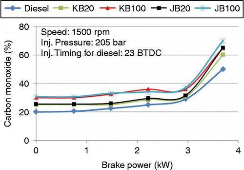 Figure 18 Effect of brake power on CO with blends of JOME and HOME.