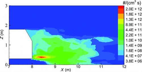 FIG. 5 Time-averaged particle nucleation rate of the studied ground vehicle in the cross-sectional plane, ZX, at Y = 0.5 m for Case 1 (i.e., 10 km/h). (Figure provided in color online.)