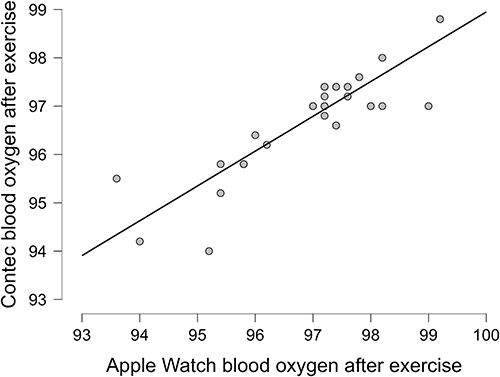 Figure 3 Blood oxygen correlation after exercise for all patients with chronic diseases.
