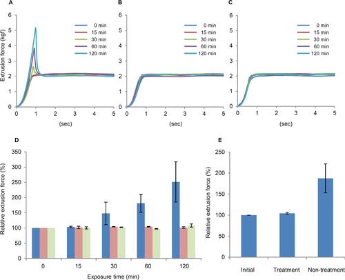 Figure 3 Dependence of the extrusion force on the storage time of OVDs with different concentrations of D-sorbitol as measured by a texture analyzer. Effect of D-sorbitol addition on the extrusion force of OVD samples containing 3% HA and 4% CS with no D-sorbitol (A), 0.5% D-sorbitol (B), or 1.0% D-sorbitol (C). Effect of open-air exposure time on the extrusion force of OVDs (D): Display full size; no D-sorbitol, Display full size; 0.5% D-sorbitol, and Display full size; 1.0% D-sorbitol. The relative extrusion force (%) is presented as the mean ± standard deviation (n = 3). Effect of soaking the needle in PBS on the extrusion force of HA/CS-A exposed to the open air for 60 mins (E). Treatment: the needle tip was soaked in PBS after exposure to the open air for 60 mins. Non-treatment: the needle tip was not soaked in PBS. The relative extrusion force (%) is presented as the mean ± standard deviation (n = 5).Abbreviations: OVD, ophthalmic viscosurgical devices; HA, hyaluronic acid; CS, chondroitin sulfate; kgf, kilogram-force; PBS, phosphate-buffered saline.