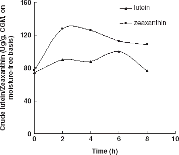 Figure 6 Effects of hydrolysis time on lutein and zeaxanthin extraction.