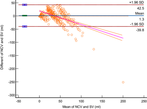 Figure 6 Bland–Altman analysis demonstrates the agreement between the new calculated volume (NCV) according to mathematical Model (3) and the suctioned volume (SV) through gastroscopy. The y-axis represents the difference between the two values (NCV-SV), and the x-axis represents the mean between the two values (NCV+SV/2). The blue solid line is the mean difference or “bias” of the model. The outer dotted lines represent the upper and lower limits of 95% agreement.