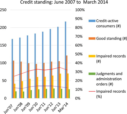 Figure 1. Credit standing of consumers (June 2007–March 2014). Source: Author’s own calculations from National Credit Regulator, Credit Bureau Monitor data.