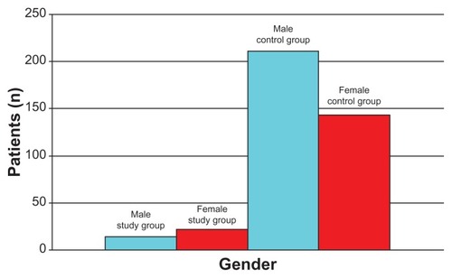 Figure 2 The gender distribution of the two groups.