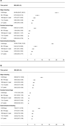 Figure 3 (A–D) Time-stratified measures of association between low-dose acetylsalicylic acid (ASA) use and major bleeding in Cohorts 1 and 2. Cohort 1 incidence rate differences (IRDs per 1,000 person-years) and incidence rate ratios at 0–89 days, 90–179 days, 180 days to <1 year, 1 to <2 years, and 2–7 years are presented in (A) and (C), respectively. Cohort 2 IRDs and IRRs for the same time periods are presented in (B) and (D), respectively.