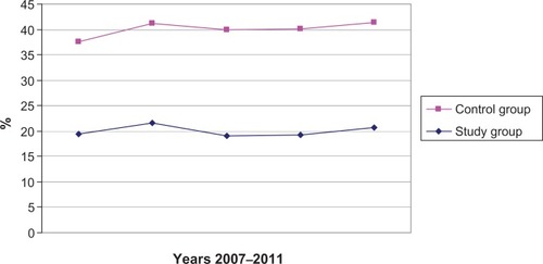 Figure 3 The number of treatments on the general wards of the internal departments in the study group and the control group, from 2007–2011.