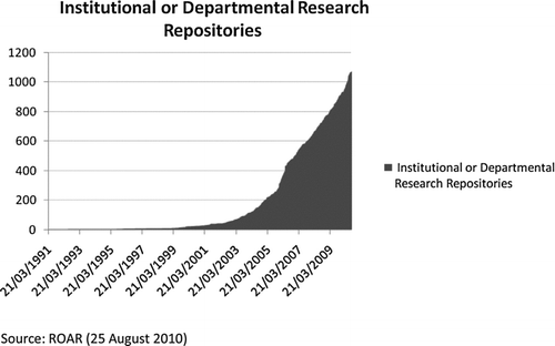 FIGURE 1 Growth of institutional research repositories (institutional or departmental).
