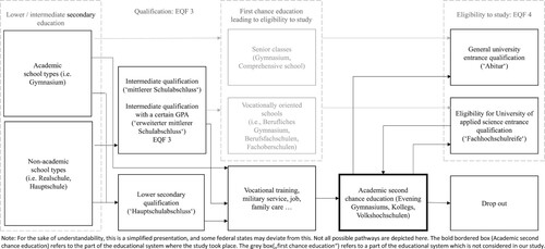 Figure 1. Pathways to the eligibility to study via first and second-chance education in Germany.