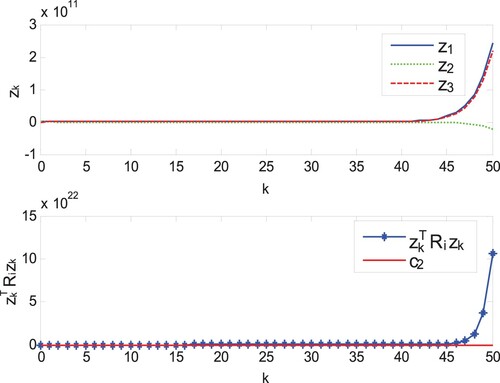 Figure 3. The trajectories zk and z1,kTRiz1,k of open-loop system.