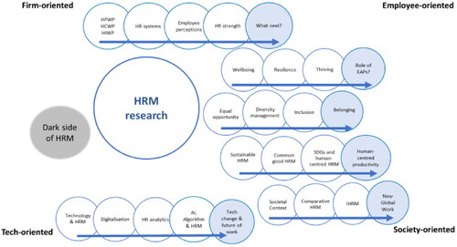 Figure 1. Trends in human resource management research: selected strands for illustration.