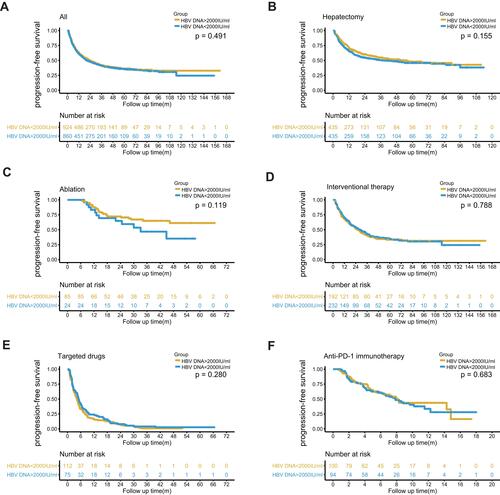 Figure 2 Kaplan–Meier curves of progression-free survival in all HCC patients (A) or different treatment group (B–F).