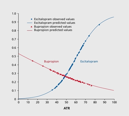 Figure 4. Logistic regression models of escitalopram and bupropion remitters stratified by ATR values. ATR values of subjects randomly assigned to each treatment and who remitted with escitalopram or bupropion treatment. Subjects who remitted with escitalopram (blue) tended to have higher ATR values, and those who remitted with bupropion (red) tended to have lower ATR values. Markers represent observed values and lines represent modeled values. ATR, Antidepressant Treatment Response index Adapted from ref 81: Leuchter AF, Cook IA, Gilmer WS, et al. Effectiveness of a quantitative electroencephalographic biomarker for predicting differential response or remission with escitalopram and bupropion in Major Depressive Disorder. Psychiatry Res. 2009:169:124131. Copyright © Elsevier, 2009