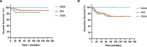 Figure 2 (A) The 5-year OS rates in patients with NSAA, SAA, and VSAA were 100%, 90.5% ± 4.1%, and 84.0% ± 6.0%, respectively; and (B) the event-free survival rates in patients with NSAA, SAA, and VSAA were 94.4% ± 5.4%, 71.2% ± 7.1%, and 71.0% ± 9.6%, respectively.