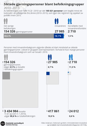 Figure 2. Legally charged offenders in Norway.