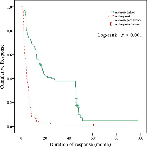 Figure 1. Kaplan–Meier analysis of patients who responded to rituximab treatment. The cumulative response was significantly higher in ANA-negative responders compared with ANA-positive responders (P < 0.001).