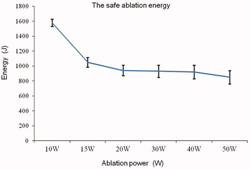 Figure 4. Safe ablation energy under different powers. The energy tolerated by the vertebral growth plate changed significantly at 15 W.