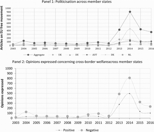 Figure 1. Politicization of cross-border welfare.Note: 2016 values cover the period 1 January to 30 June.