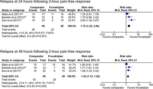 Figure 4 Relapse following 2-hour pain-free response after treatment with frovatriptan versus almotriptan, rizatriptan, or zolmitriptan.
