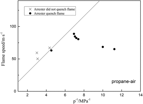 Figure 9. Experiment results for propane-air explosion by arresters at different flame speed; the curve is drawn from equation (3).