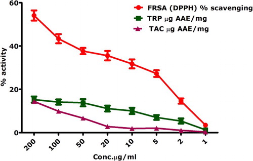 Figure 11. Antioxidant activities of biogenically synthesized IONPs.