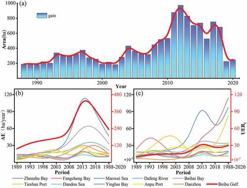 Figure 9. The inter-annual gain area from 1988–2020 (a); annual expansion (AE) (b); and the expansion index (UERi) (c) for all typical regions from 1988 to 2020.