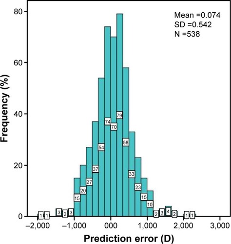 Figure 1 Histogram shows the frequency of prediction error.