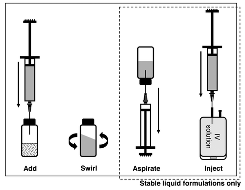 Figure 1. Compounding of ready to administer infusion of mAbs.