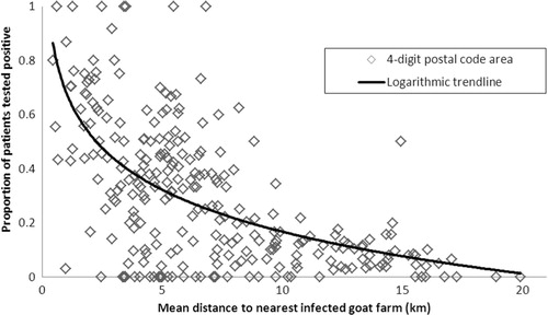 Fig. 3 Proportion of patients testing positive for Q fever against mean distance from nearest infected dairy goat farm, per four-digit postal code area (n=262 postal codes areas).