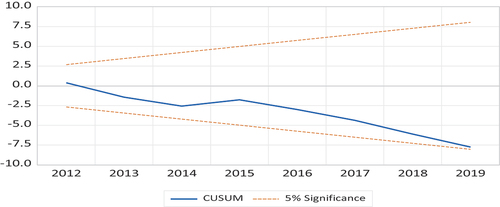 Figure 5. Cusum.