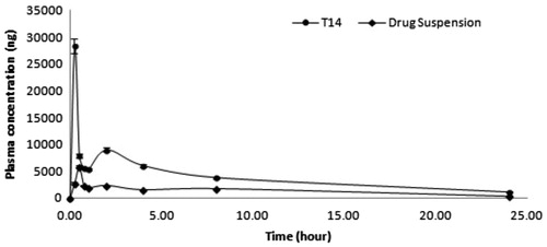 Figure 6. Drug plasma concentration time profile after oral administration of SNEDDS and NRG suspension.