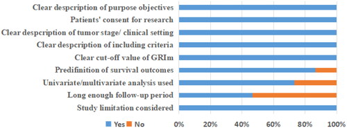Figure 2. Quality assessment of included studies.