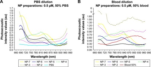Figure 4 Comparison of PA properties of NIR-PluS NP preparations.Notes: Representative PA spectra of 0.5 µM NIR-PluS NP suspensions in (A) PBS and (B) blood. Spectra were measured over the wavelength range of 680–970 nm. (C) Imaging comparison of PA amplitudes of 0.5 µM NIR-PluS NP suspensions in blood (NP-4, NP-7, NP-6, and NP-5). Multispectral unmixing method was applied to the PA data to visualize the contribution of each dye.Abbreviations: PA, photoacoustic; NIR, near infrared; NIR-PluS NPs, NIR-emitting pluronic-silica nanoparticles; PBS, phosphate-buffered saline; NP, nanoparticle.