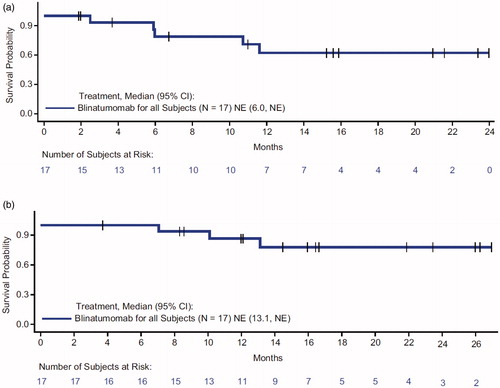 Figure 1. (a) Kaplan–Meier analysis of DOCR for patients who achieved CMR/CR within 12 weeks. DOCR is calculated from the date of response of achieving CMR/CR until earliest date of relapse or death, whichever occurs first. Patients who have not relapsed and are alive are censored on their last disease assessment date. (b) Kaplan–Meier analysis of overall survival for patients who achieved CMR/CR within 12 weeks. Overall survival is calculated from the time of first dose of blinatumomab until death due to any cause. Patients alive are censored at the date last known to be alive. In the phase 1 study, a patient with unconfirmed CR was included as a complete responder (n = 1). CI: confidence interval; CMR: complete metabolic response; CR: complete response; DOCR: duration of CR; NE: not estimable.