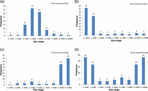 Figure 7. Distributions of different data sets. (a) Data set 1: normal distribution, (b) data set 2: skew to left, (c) data set 3: skew to right, and (d) data set 4: peak in left and right.