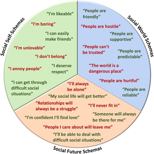 Figure 2. Examples of socially safe and socially threatening beliefs, organized by the three main types of social safety schemas.