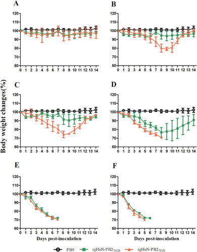 Fig. 2 Infection of C57BL/6 mice with recombinant HuN EA-H1N1 viruses.Eight- to ten-week-old female C57BL/6 mice (n = 5/group) were inoculated intranasally with 101 (a), 102 (b), 103 (c), 104 (d), 105 (e), and 106 TCID50 (f) of the recombinant viruses. Mice receiving PBS were used as controls. Weight loss was monitored for 14 days