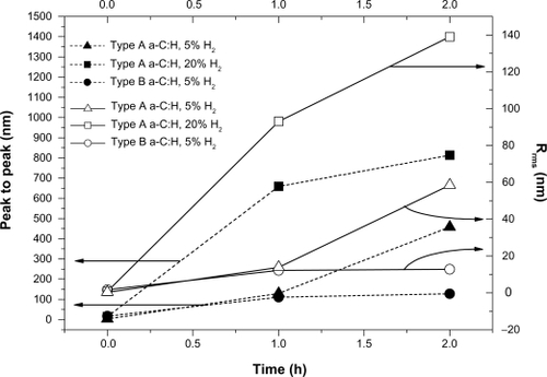 Figure 7 Comparative diagram of peak-to-peak parameter and root mean square roughness of platelet clusters versus incubation time for the studied types A and B carbon nanocoatings.