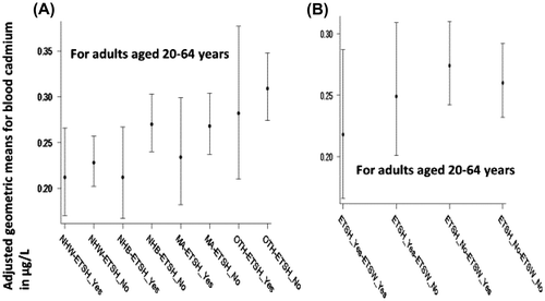 Figure 1. Adjusted geometric means in μg/L with 95% confidence intervals for blood cadmium for adults aged 20–64 years by (A) race/ethnicity and exposure to environmental tobacco smoke (ETS) at home (NHW = Non-Hispanic White, NHB = Non-Hispanic Black, MA = Mexican American, OTH = other unclassified race/ethnicities, ETSH_Yes = exposed to ETS at home, ETS_No = not exposed to ETS at home, and (B) exposure to ETS at home and exposure to ETS at work (ETSW_Yes = exposure to ETS at work, ETSW_No = no exposure to ETS at work).