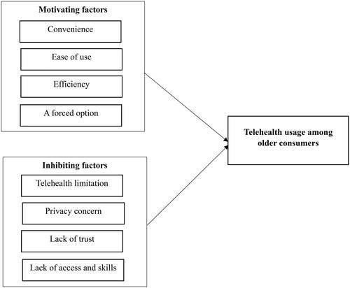 Figure 1. Motivating and inhibiting factors of telehealth usage among older consumers.