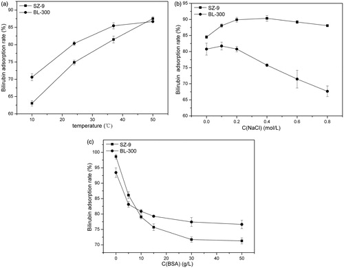 Figure 5. Effect of microenvironment on adsorption of bilirubin. The adsorbent to solution ratio was 1:36 (v/v). (a) Effect of temperature CBIL = 150 mg/L, CBSA = 15 g/L, t = 2 h. (b) Effect of ionic strength in solution. CBIL = 150 mg/L, CBSA = 15 g/L, T = 37 °C, t = 2 h. (c) Effect of albumin in adsorption medium. CBIL = 150 mg/L, T = 37 °C, t = 2 h.
