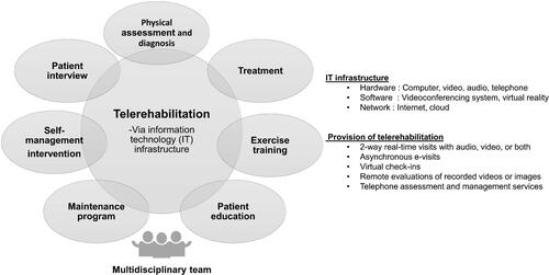 Figure 1 Various components of telerehabilitation. Telerehabilitation is delivered to patients via information technology (IT) infrastructure. The various components of the rehabilitation program are similar to those of conventional rehabilitation programs which have been demonstrated to improve health status of patients with COPD.