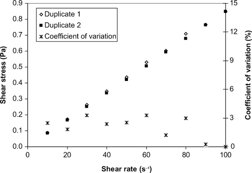 Figure 1 Closeness of duplicate shear stress—shear rate data for corn oil at temperature of 95°C.